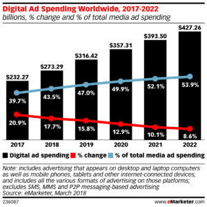 eMarketer-digital-ad-spending-worldwide-2017-2022
